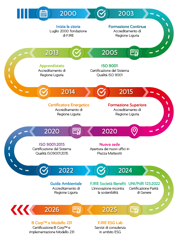 TIMELINE F.IRE 2026