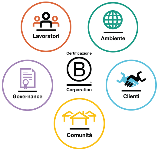 Siamo una B Corp™ Ente F.IRE | Formazione professionale