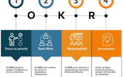 Metodo OKR: la forza degli obiettivi in Azienda